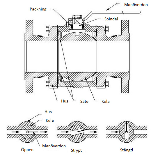kulventiler, konstruktion och funktion i pumpguiden