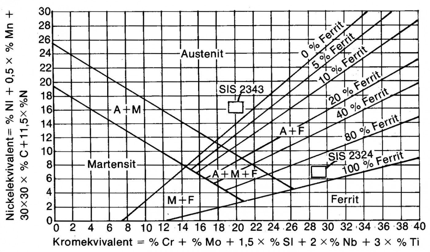 diagram enligt schaeffler för bestämning av ett rostfritt materials struktur