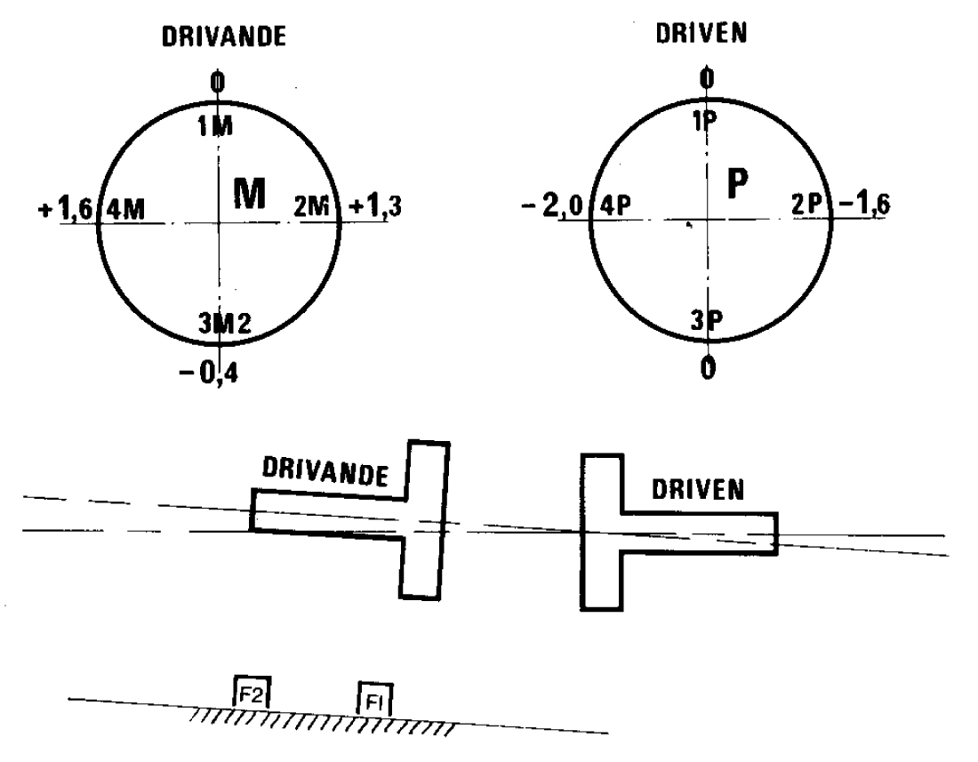Avläsningar och centrumlinjer efter höjning av motorn