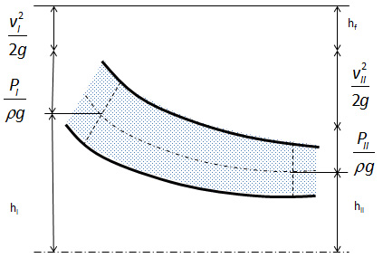 Grafisk illustration av Bernoullis ekvation