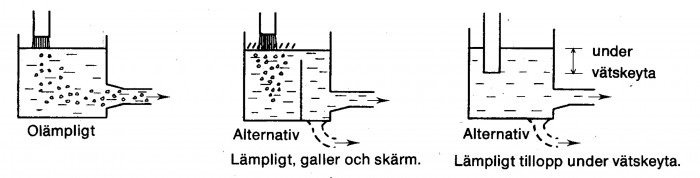 Figur 1.5 Tillopp till behållare