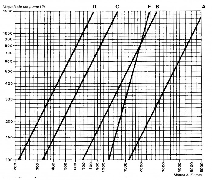 Figur 1.6 Nomogram för bestämning av pumpsumpens mått
