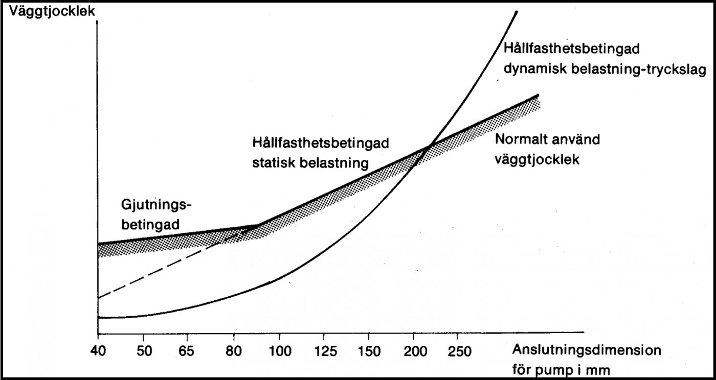 Väggtjocklek hos pumphus av olika storlek bestäms av olika kriterier