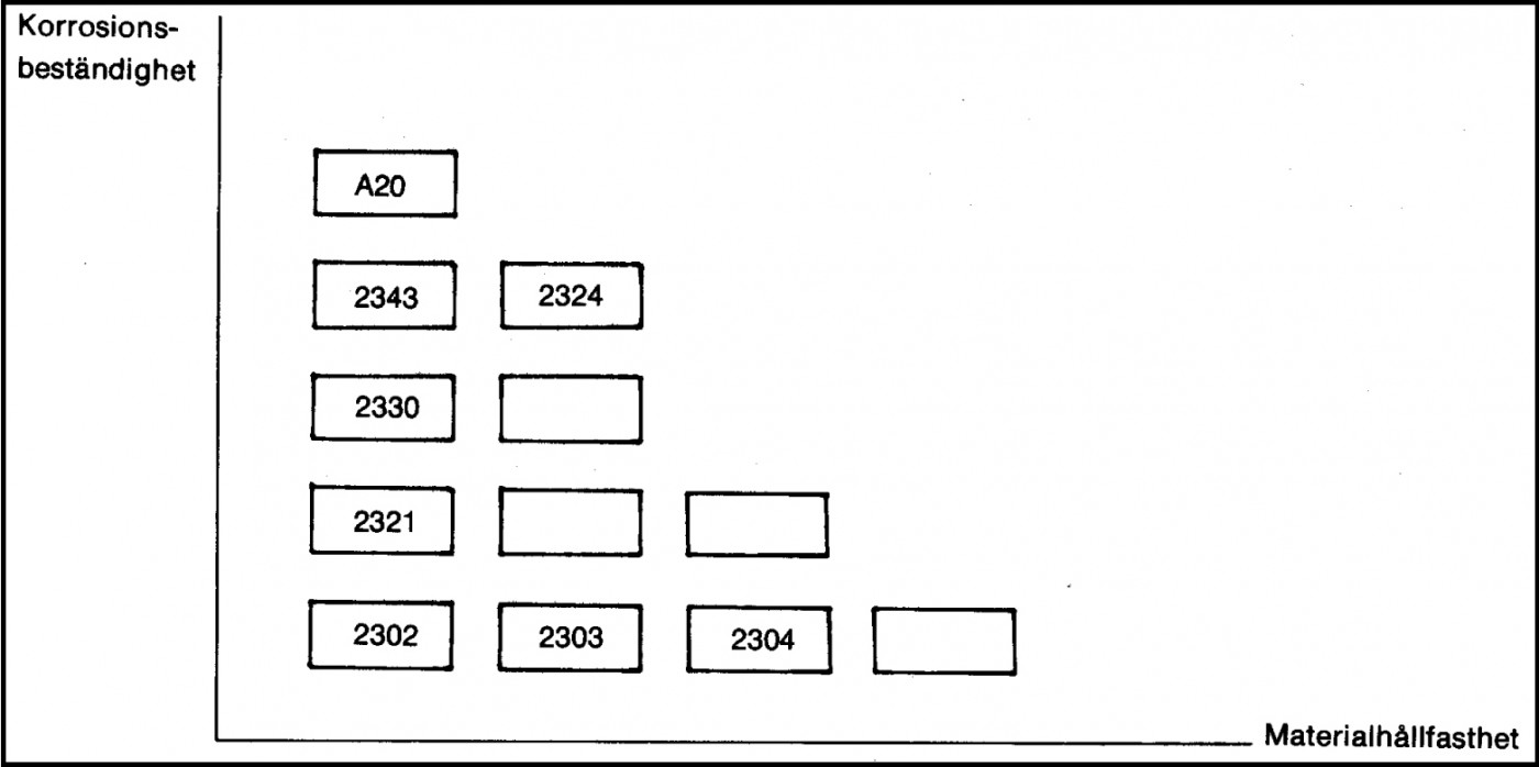  Indelning av några rostfria stål med hänsyn till hållfasthet och korrosionsbeständighet