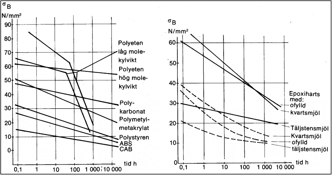 Statisk långtidshållfasthet för olika plastmaterial