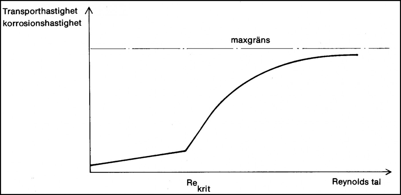 Korrosionens principiella ökning med vätskehastigheten vid allmänkorrosion