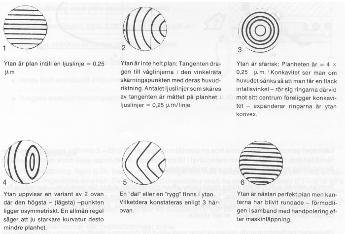 Figur 5.17 Ljusmönster vid planhetskontroll med hjälp av optiskt planglas och monokromatiskt ljus – Na-Ljus med en våglängd av 0,5 μm.