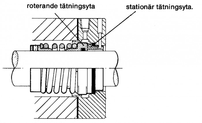 Figur 5.3 Roterande plantätning med drivande enkelfjäder.