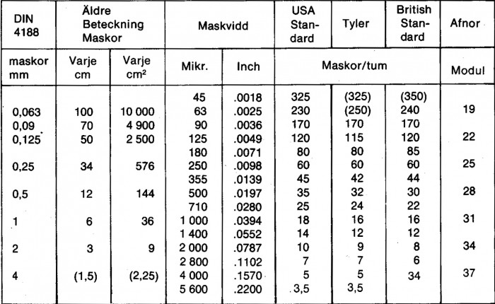 Tabell 1.1 Jämförelse av internationella normer för silmaskor