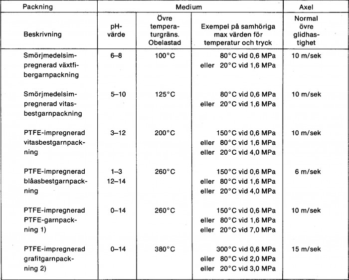 Tabell 5.1 Användningsområden för olika packningar (källa SSG 1300)