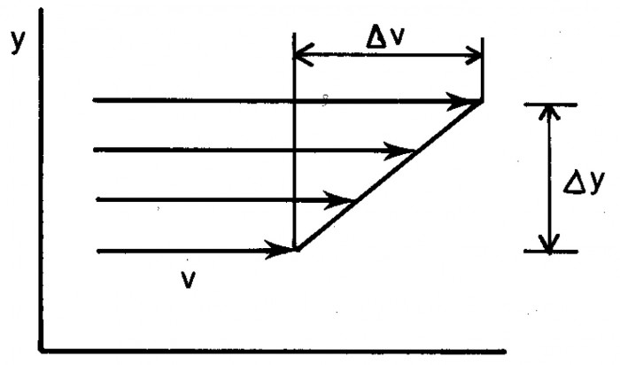 Definition av viskositet