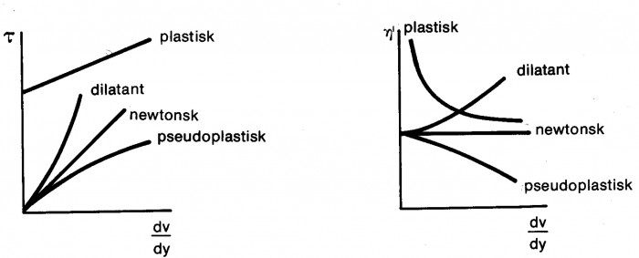 Tidsoberoende icke-newtonska vätskor