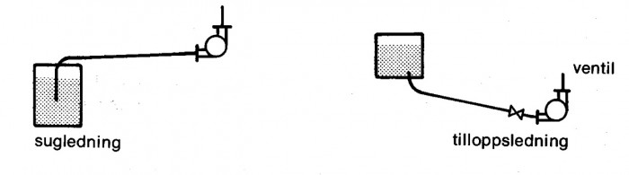 Figur 1.1 Sug- och tilloppslednings utförande