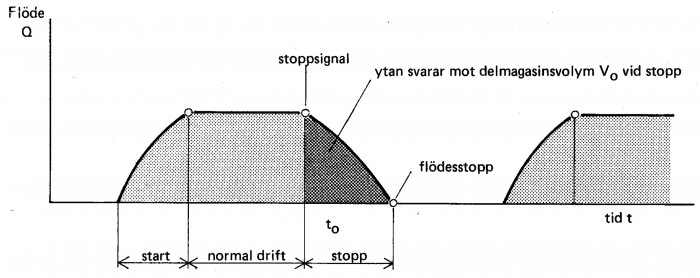 Flödesvariation vid start – Stopp-reglering med lång rörledning.