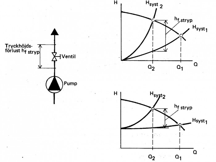 Strypreglering. Principschema och kurvor