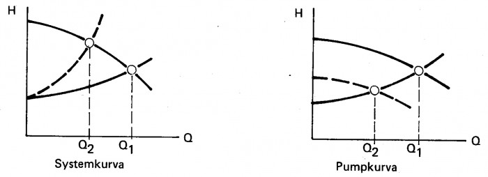 Figur 8.2 Flödesreglering från Q1 till Q2 genom förändring av systemkurva eller pumpkurva.