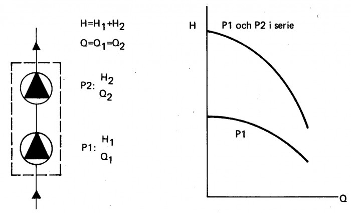 Seriekoppling av pumpar