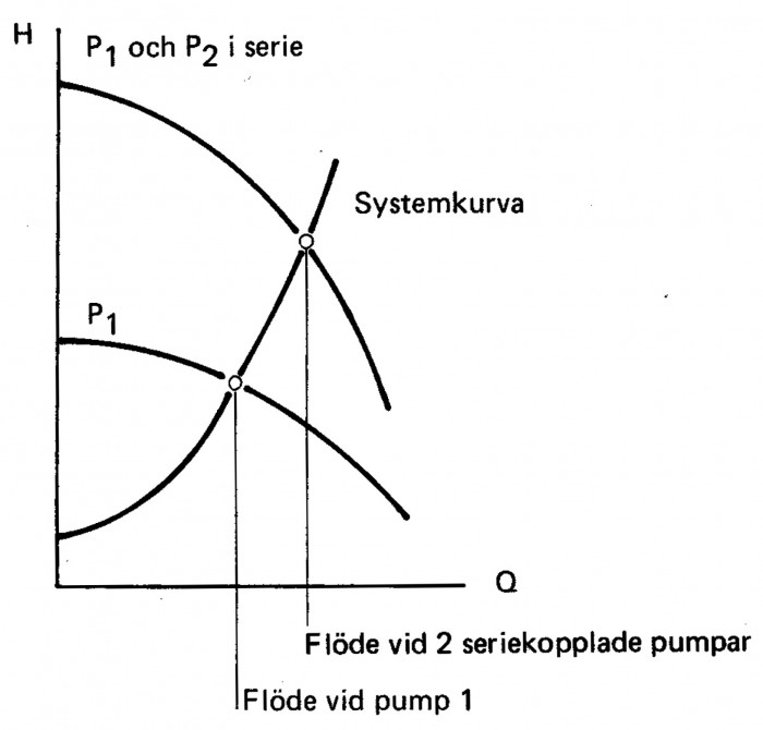 Erhållen flödesändring vid 2 seriekopplade pumpar