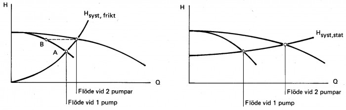 Parallellkoppling av två lika pumpar vid olika systemkurvor