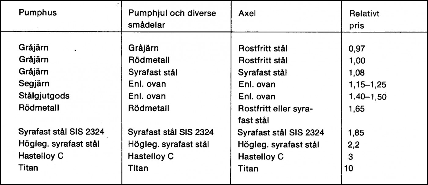 Några vanliga materialkombinationer för pumpar