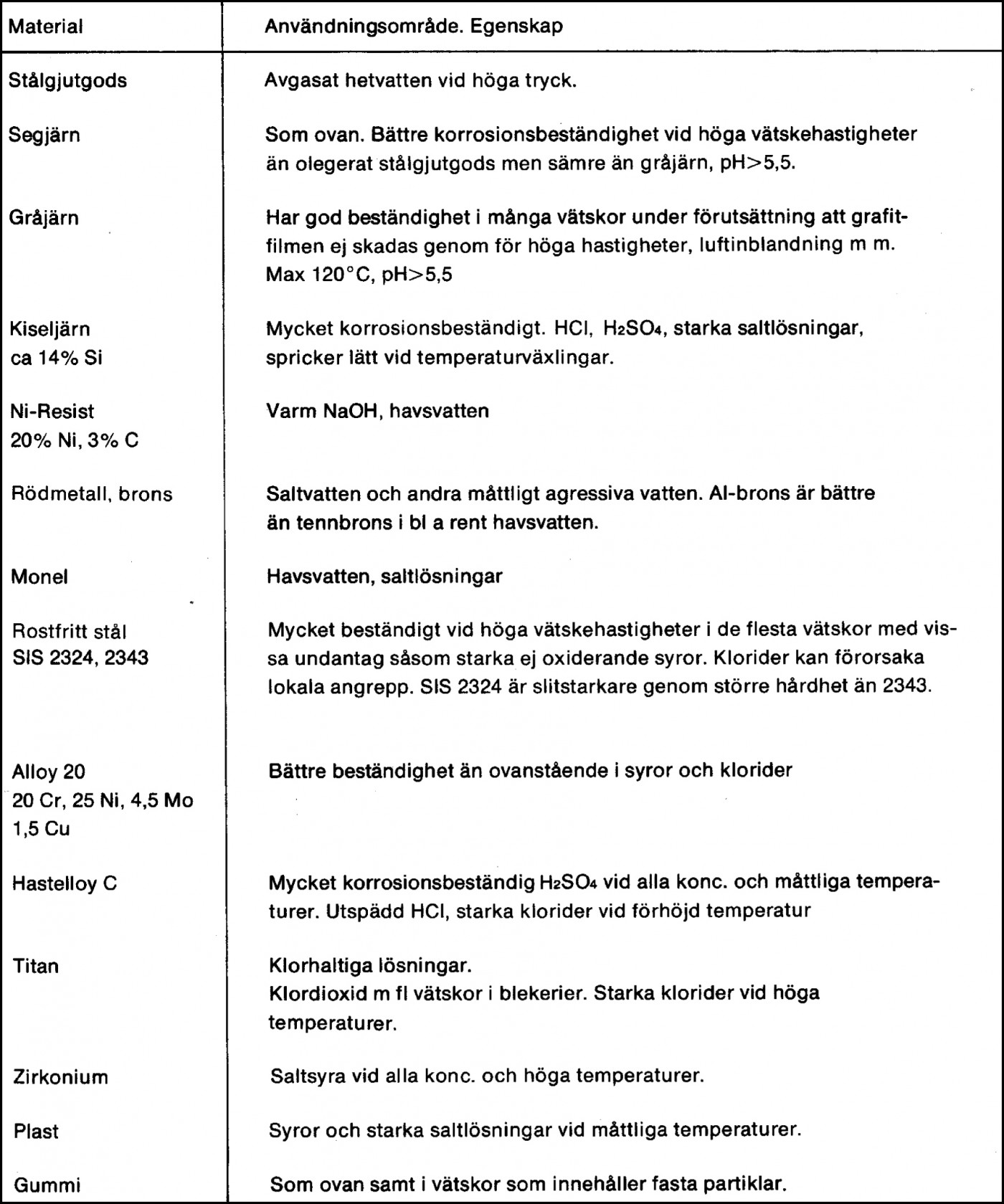 Material för centrifugalpumpar