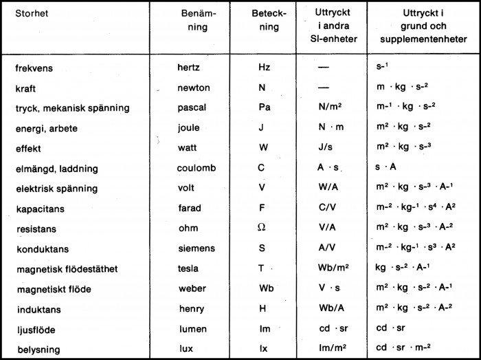 Tabell 9.1 Exempel på härledda SI-enheter som getts egna namn