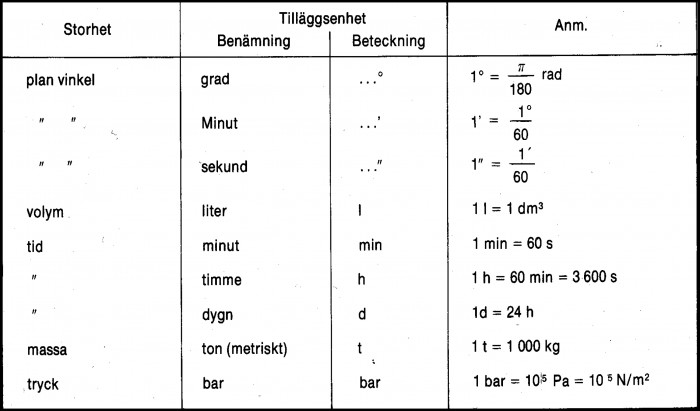Tabell 9.2 Tilläggsenheter som förekommer för tekniskt bruk