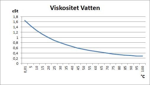 vatten_viskositet_cSt