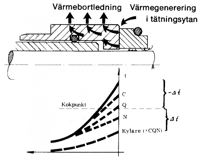 Figur 5.23 Värmetransport i tätning (Källa Lymer)