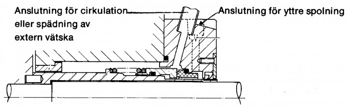 Figur 5.26 Tätning med cirkulation, spädning och/eller quench