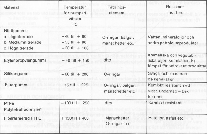 Tabell 5.2 Några elastomerer för plantätningar